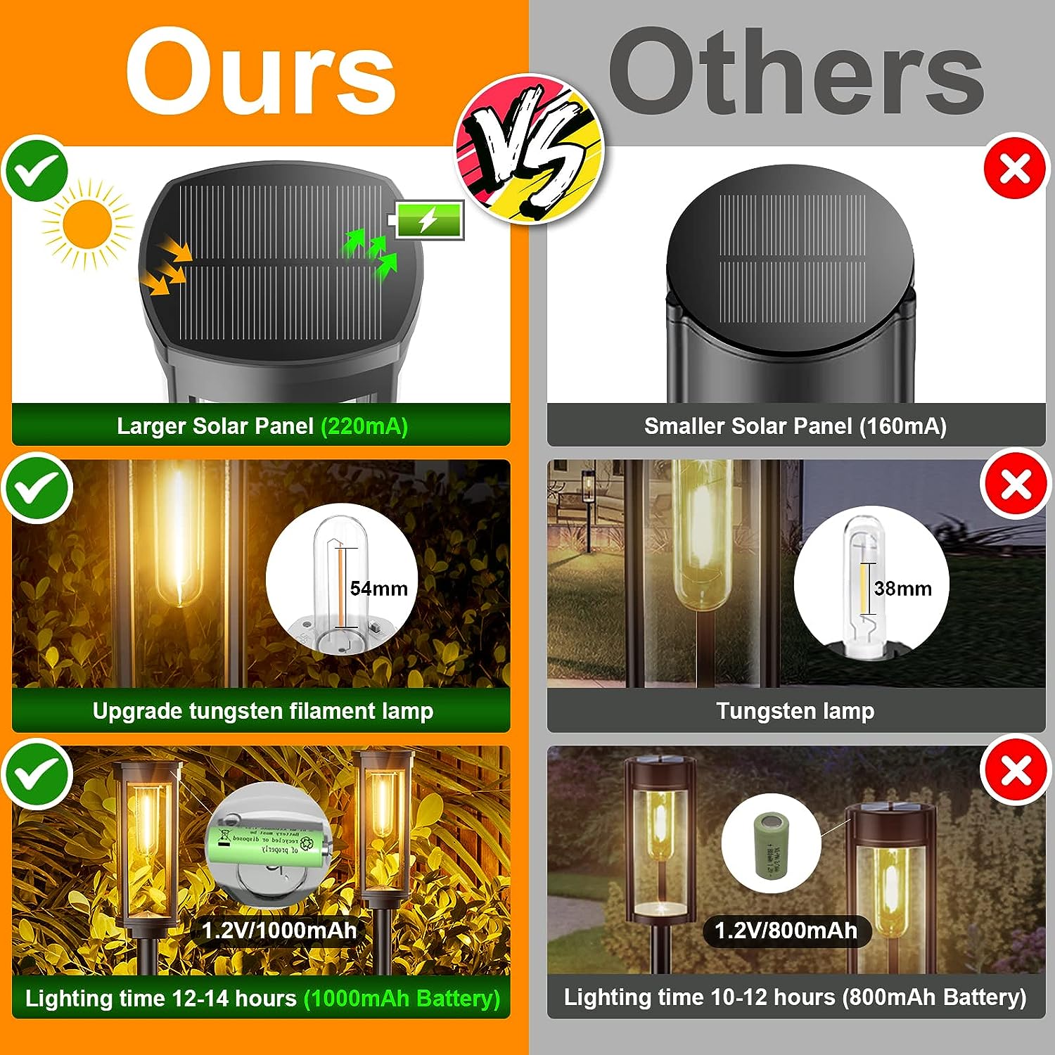 Udendørs Solcelle Lanterner | LED Belysning | Miljøvenlig Have Dekoration | Solenergi | Klassisk & Moderne Design | Plast & Aluminium | Perfekt til Terrasse & Stier